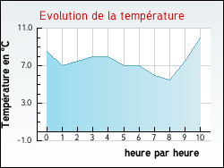 Evolution de la temp�rature de la ville de Saint-Couat-d'Aude